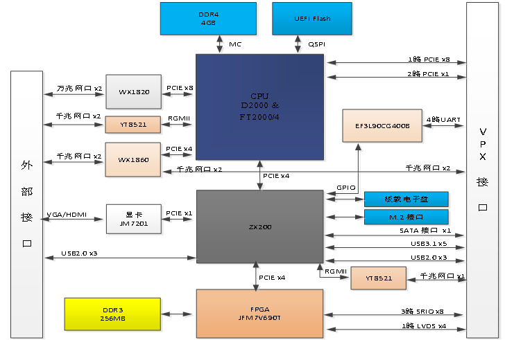 ⑥板卡标准:vpx-6u⑤整板可采用100%国产化自主研发④服务器运行主流
